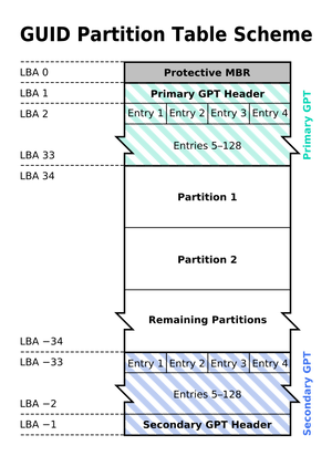 GUID Partition Table