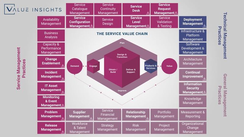 File:ITIL-4-Practices.jpg