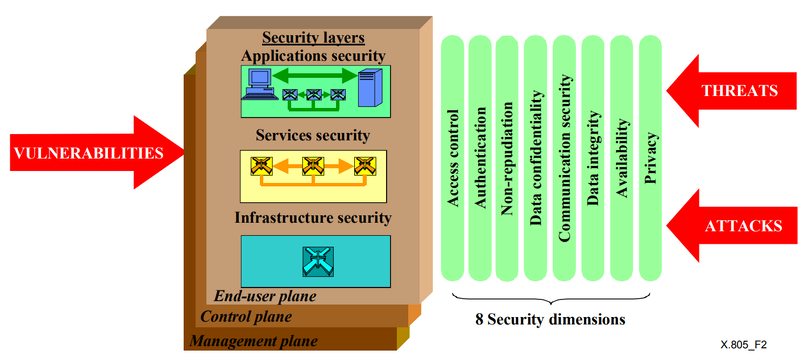 File:ITU-T X.805.png